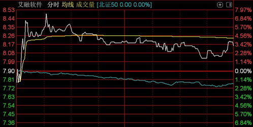 北證50指數震蕩下行，曙光數創重挫超29%，技術服務板塊承壓